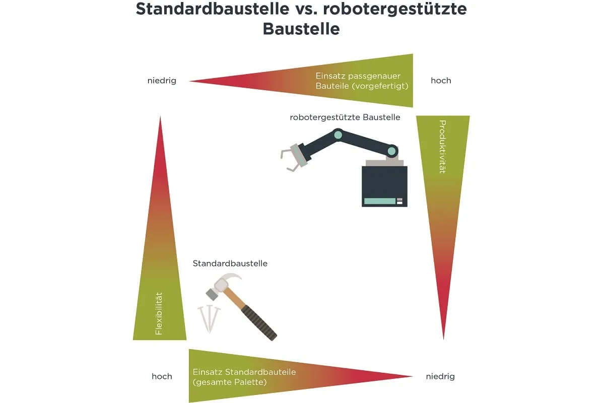 Studie: Wie Megatrends das Bauen bis 2030 verändern