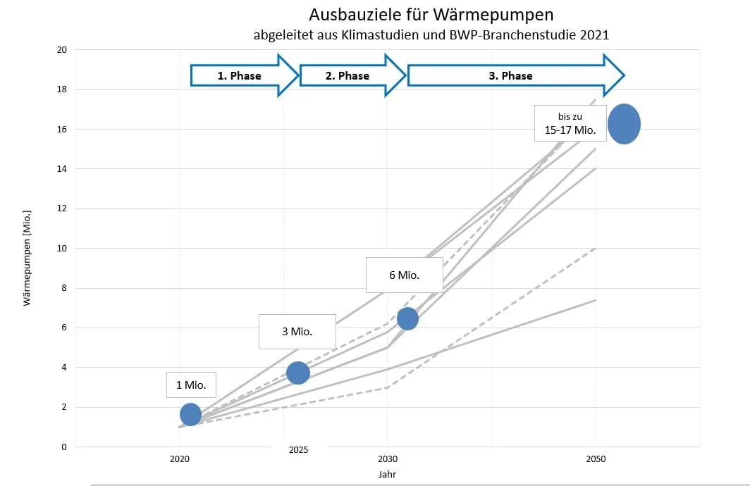 BWP: Roadmap für die Dekarbonisierung des Gebäudesektors