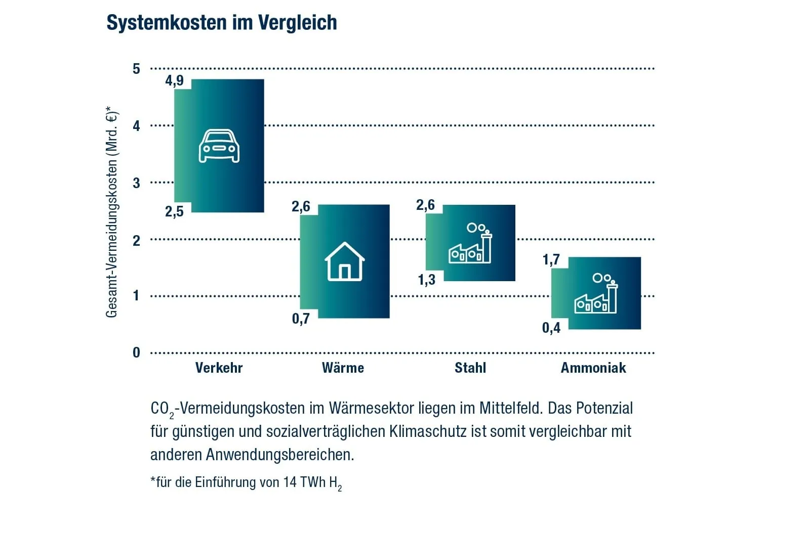 Studie zu Wasserstoff im Wärmesektor
