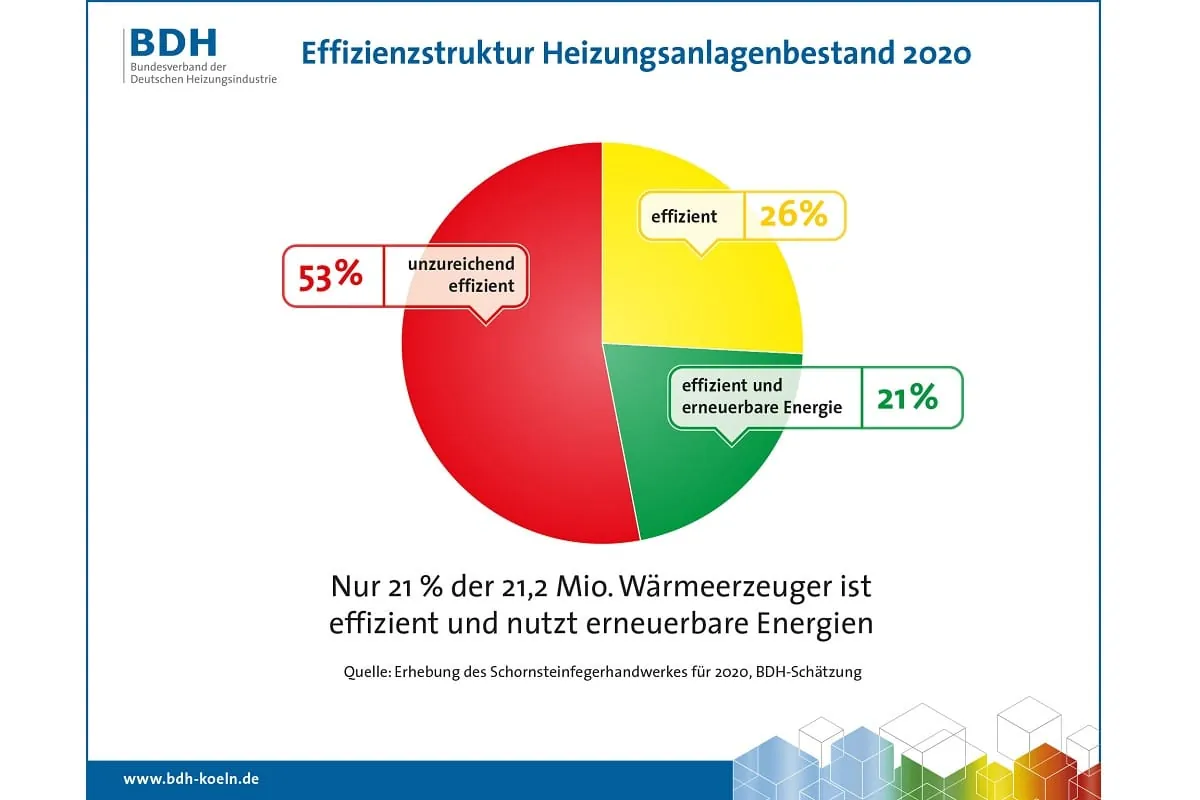 Anlagenbestand 2020: Jede zweite deutsche Heizung ein Oldie
