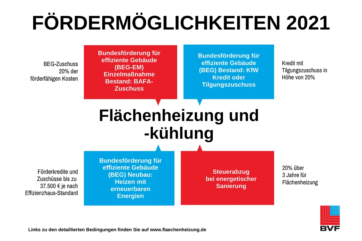 Förderung von Flächenheizungen und Flächenkühlungen