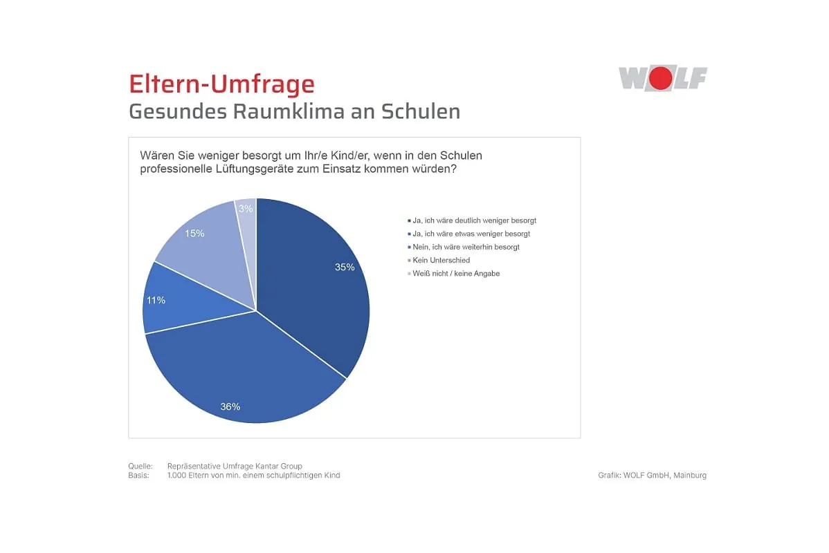 Umfrage: Nur 9 % der Schulen mit professionellen Lüftungsgeräten ausgestattet
