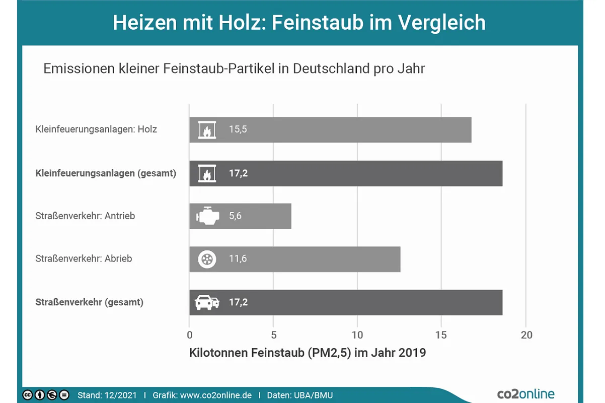 Feinstaub und Klimaschutz beim Heizen mit Holz