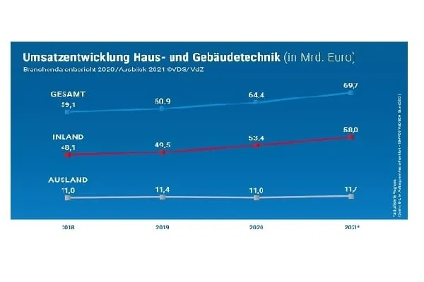 Anhaltend positive Entwicklung in Haus- und Gebäudetechnik