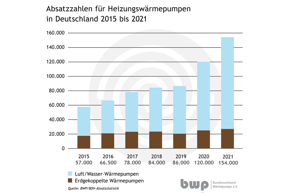 BWP: Starkes Wachstum im Wärmepumpenmarkt