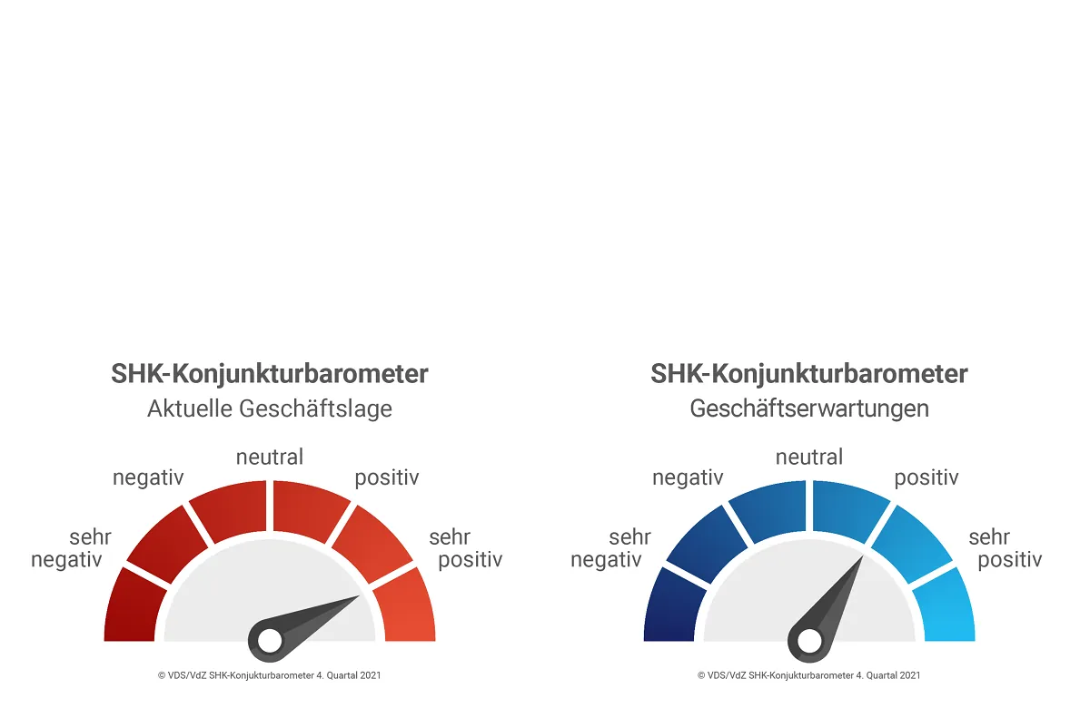 SHK-Konjunkturbarometer: Sehr gute Geschäftslage, Erwartungen etwas verhaltener