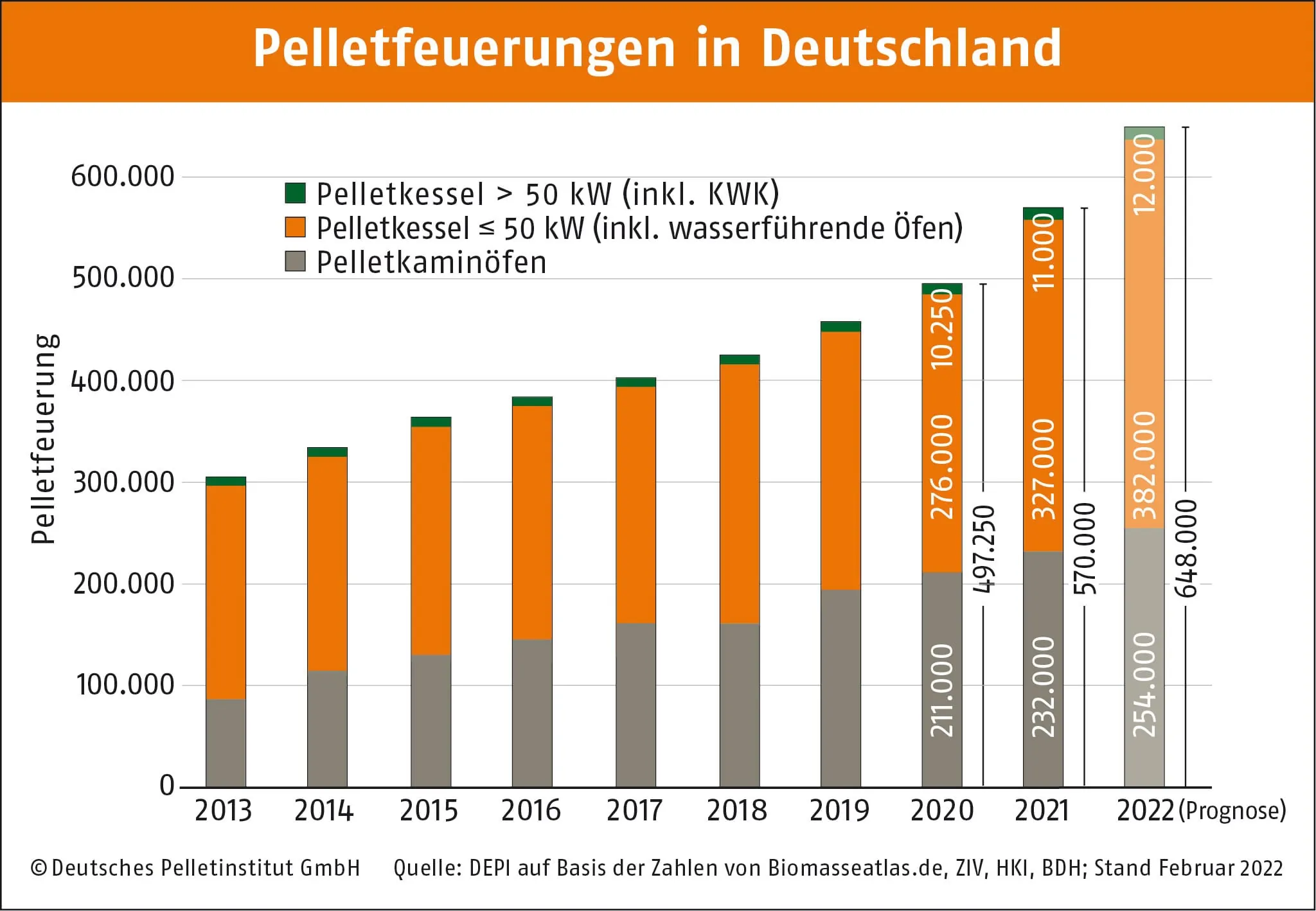 Pelletmarkt 2021 und Prognose 2022