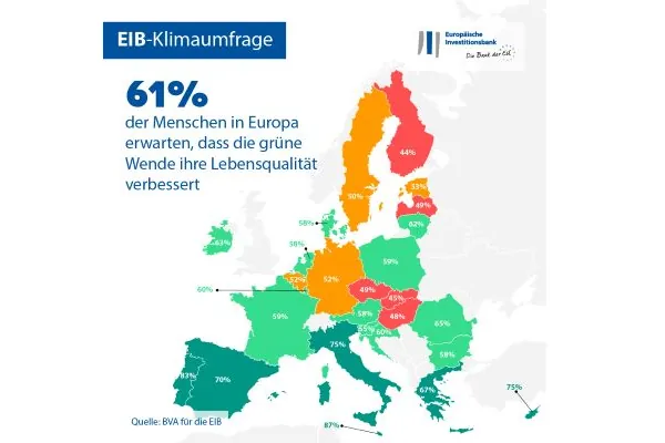 Erkennbare Skepsis bei EIB Umfrage zum Klimawandel