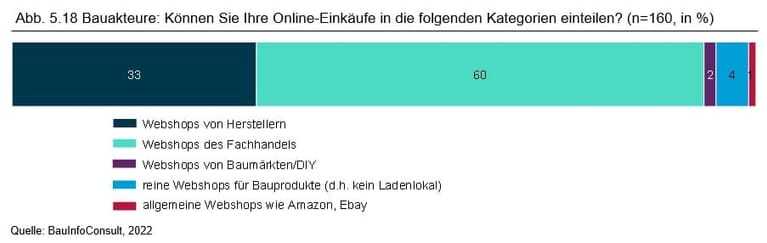 Dreistufiger Vertrieb am Bau – gilt das auch beim Onlineshoppen?