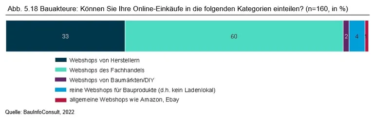 Dreistufiger Vertrieb am Bau &ndash; gilt das auch beim Onlineshoppen?