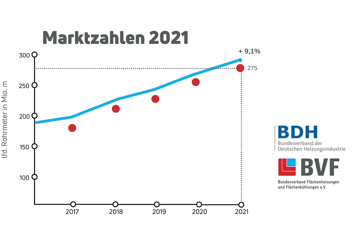 Marktentwicklung 2021: Ungebrochenes Wachstum für Flächenheizung/-kühlung
