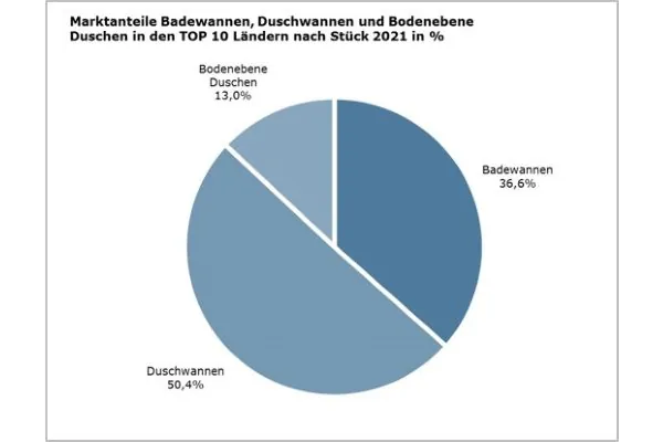 Bodenebene Duschen verändern das Badezimmer in Europa erheblich