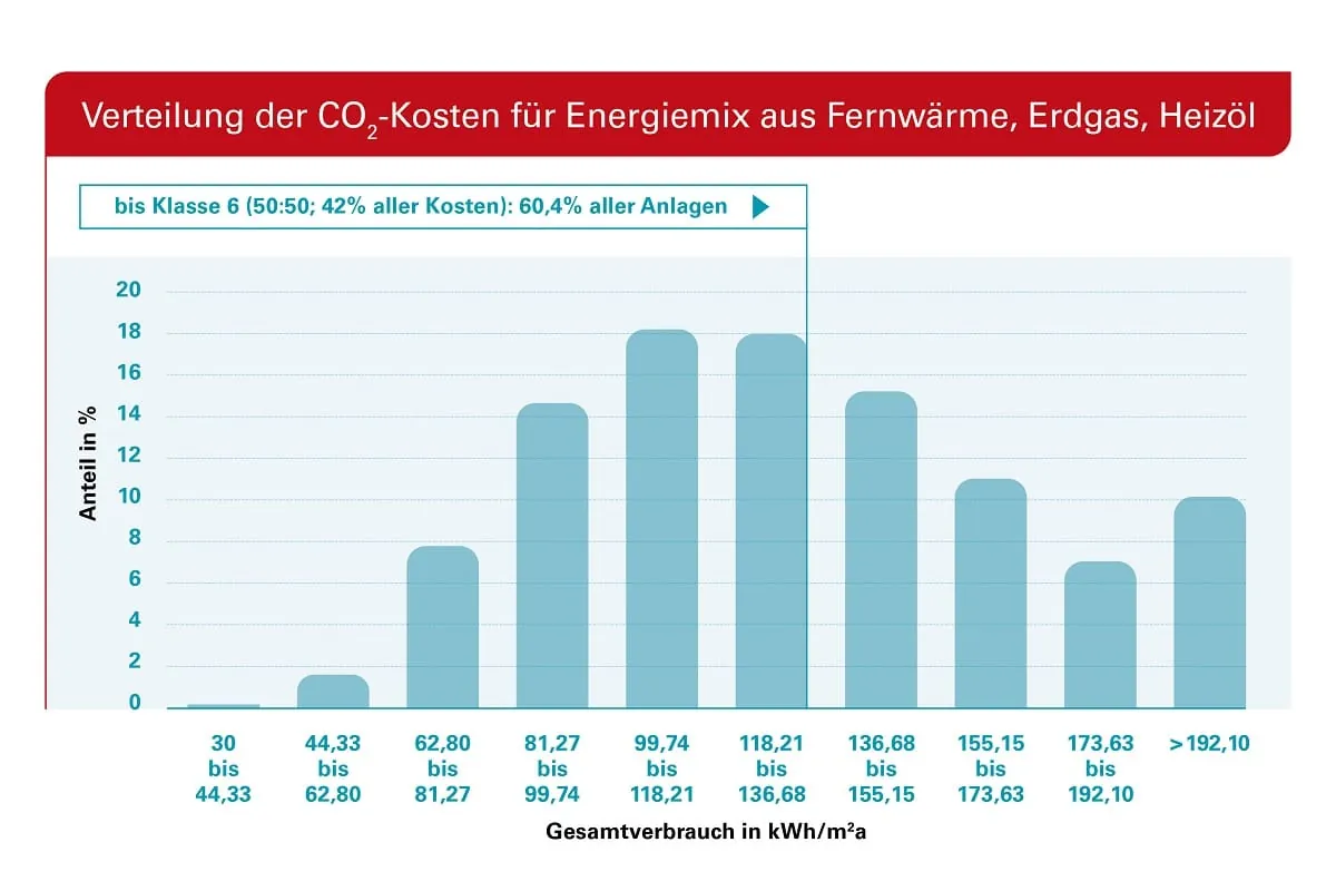 Techem-Studie zur Neuregelung der CO2-Kosten