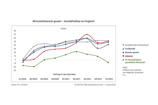 SHK-Branche stark in das Jahr 2022 gestartet
