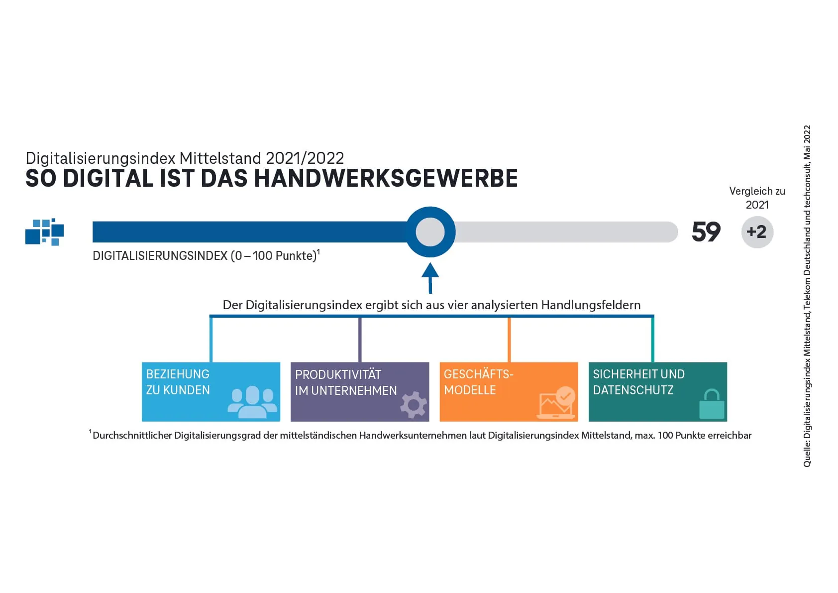 Digitalisierung im deutschen Handwerk nimmt Fahrt auf