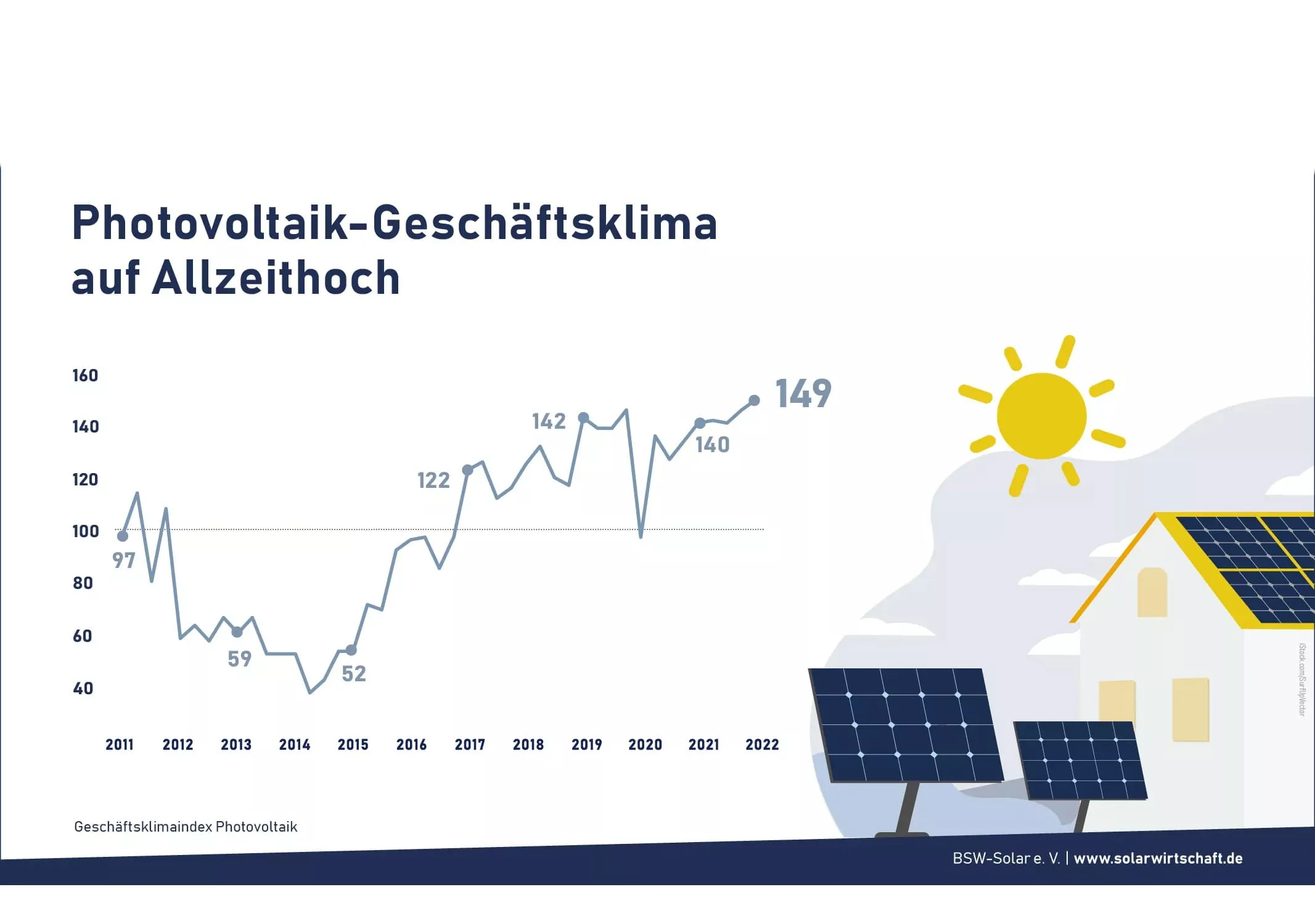 Solarenergie-Geschäftsklima auf Allzeithoch
