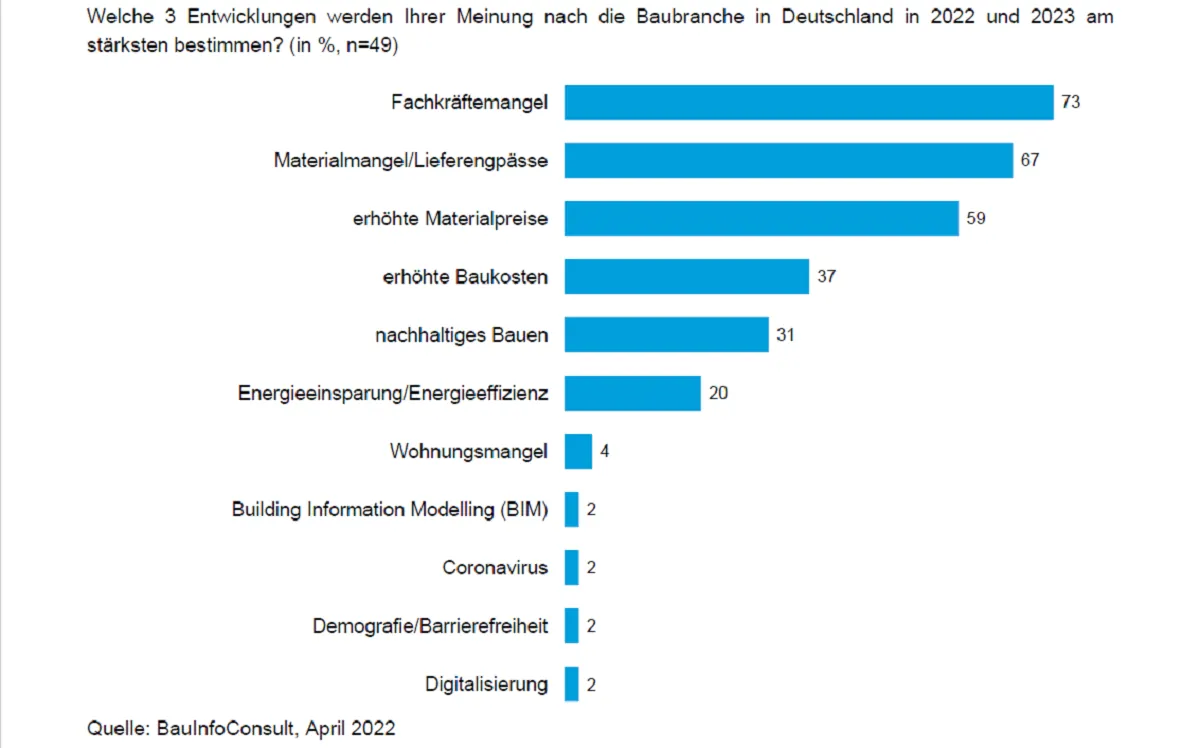 Bautrends 2023: Fachkräfte, Materialmangel & Preise und grünes Bauen