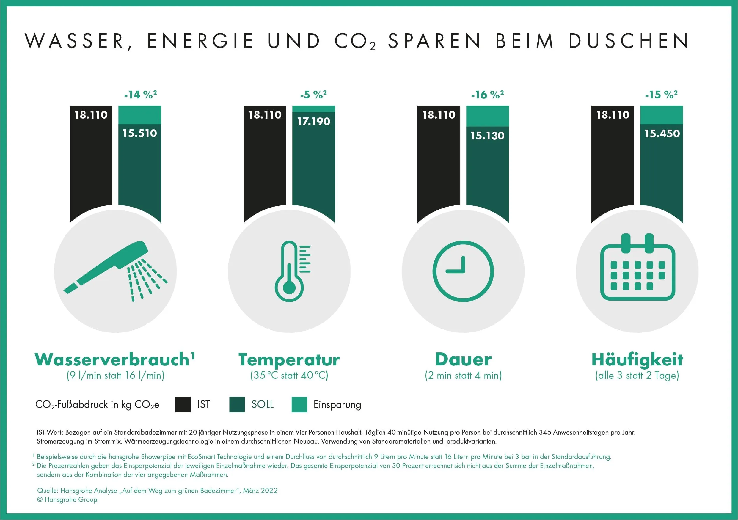 So viel CO2 lässt sich im Bad einsparen