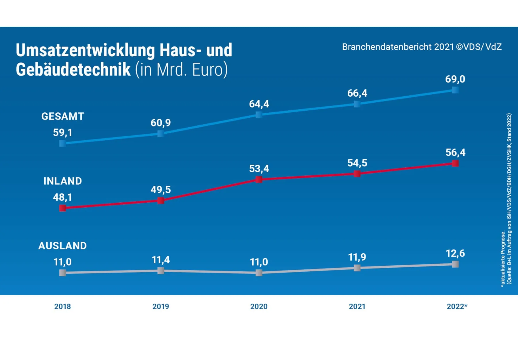 Branchendatenbericht 2021