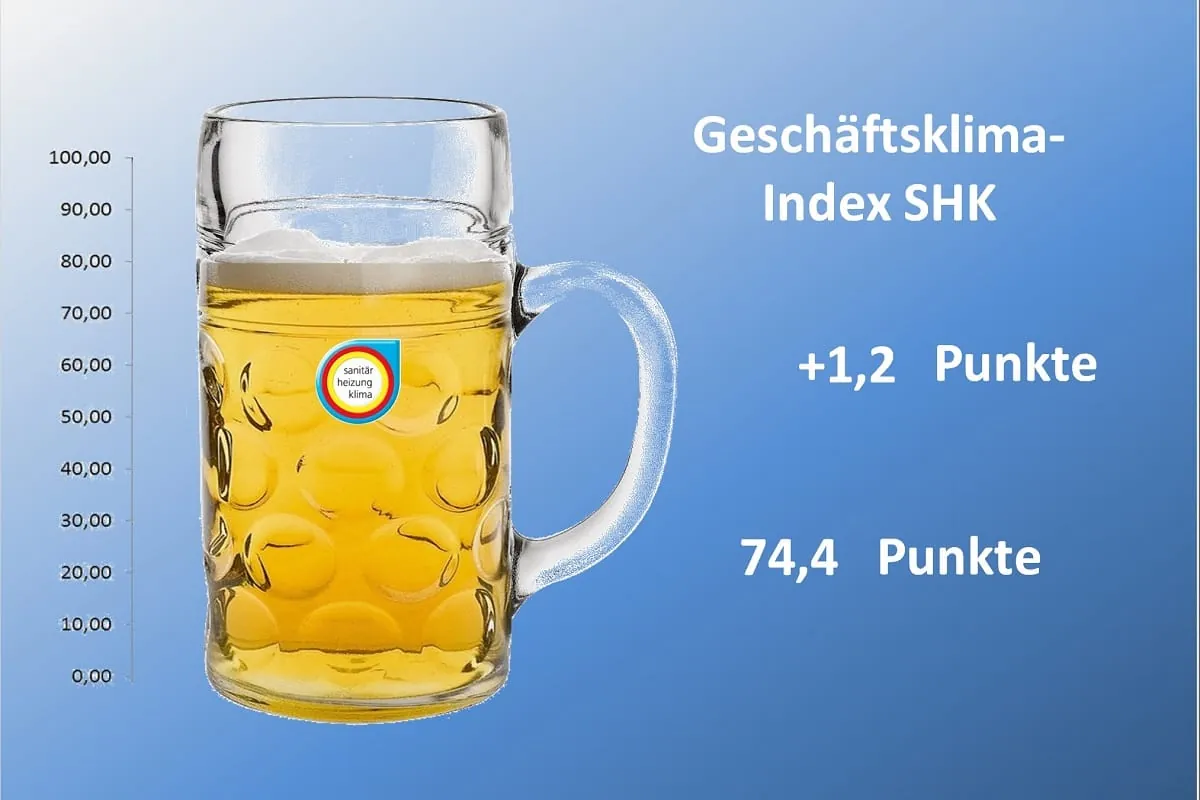 Bayerischer SHK-Geschäftsklimaindex bleibt stark