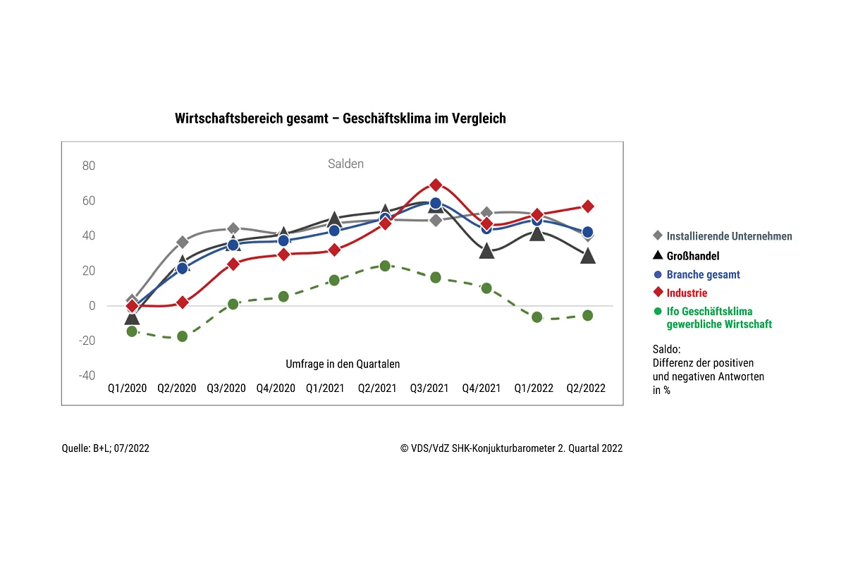 SHK-Geschäftsklima: Konjunktur weiterhin positiv
