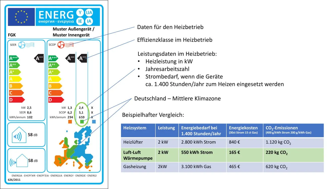 EU-Energielabel informiert zu Luft-/Luft-Wärmepumpen