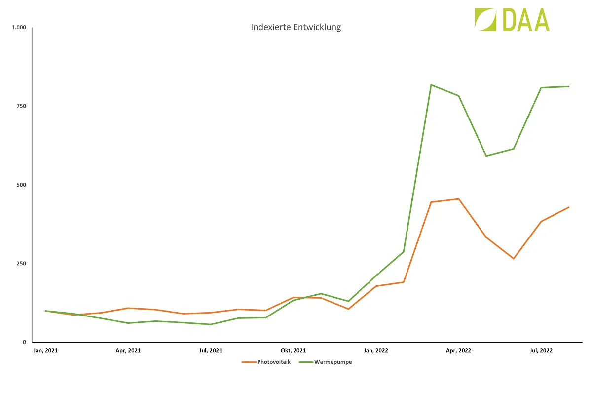 Strompreis-Abhängigkeit? Wärmepumpe und PV bei DAA stark gefragt