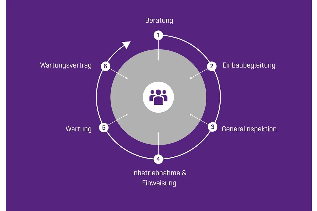 Kessel AG bietet individuelle Hilfestellung