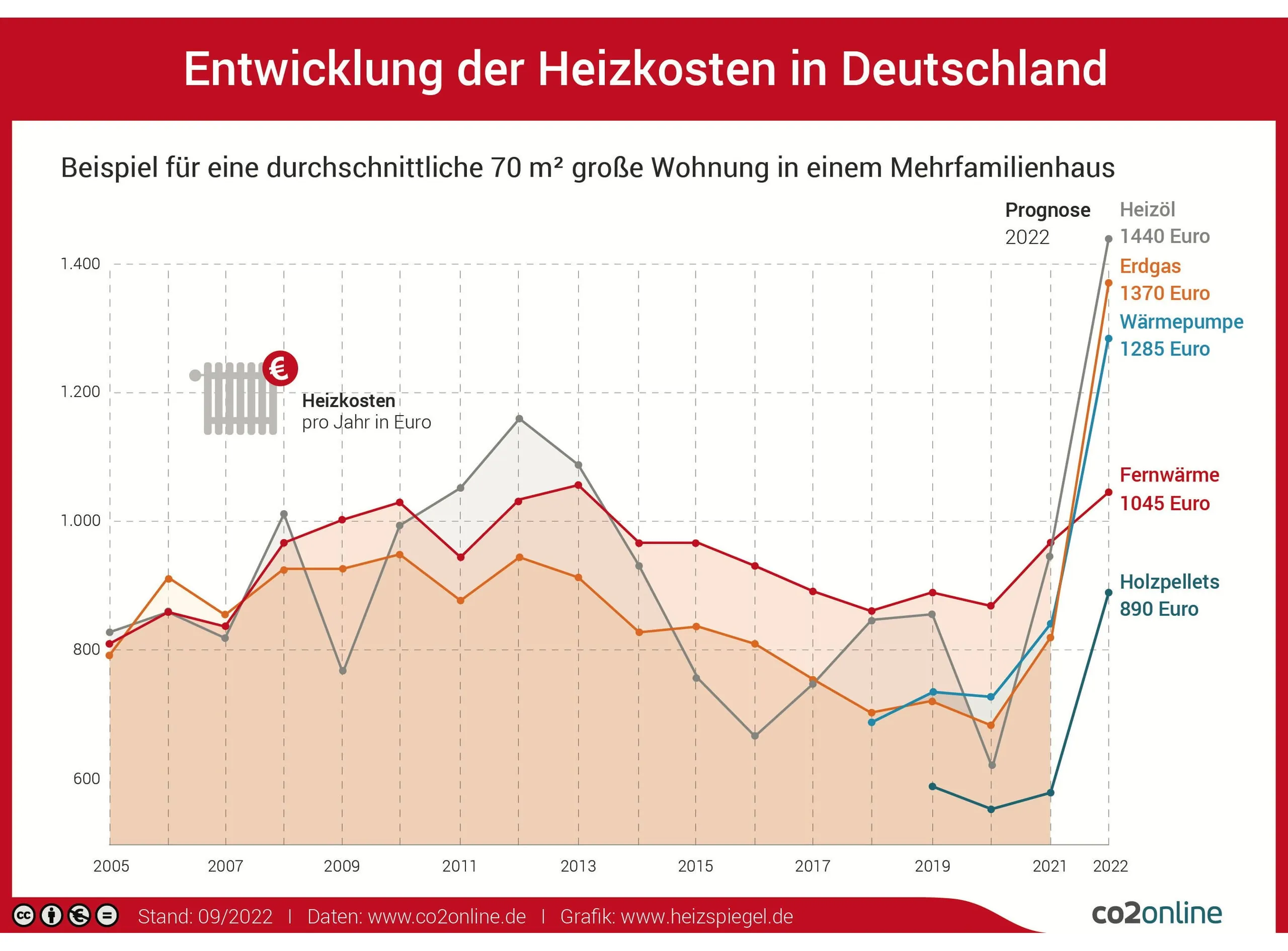 Höhere Energiepreise treiben Heizkosten in die Höhe