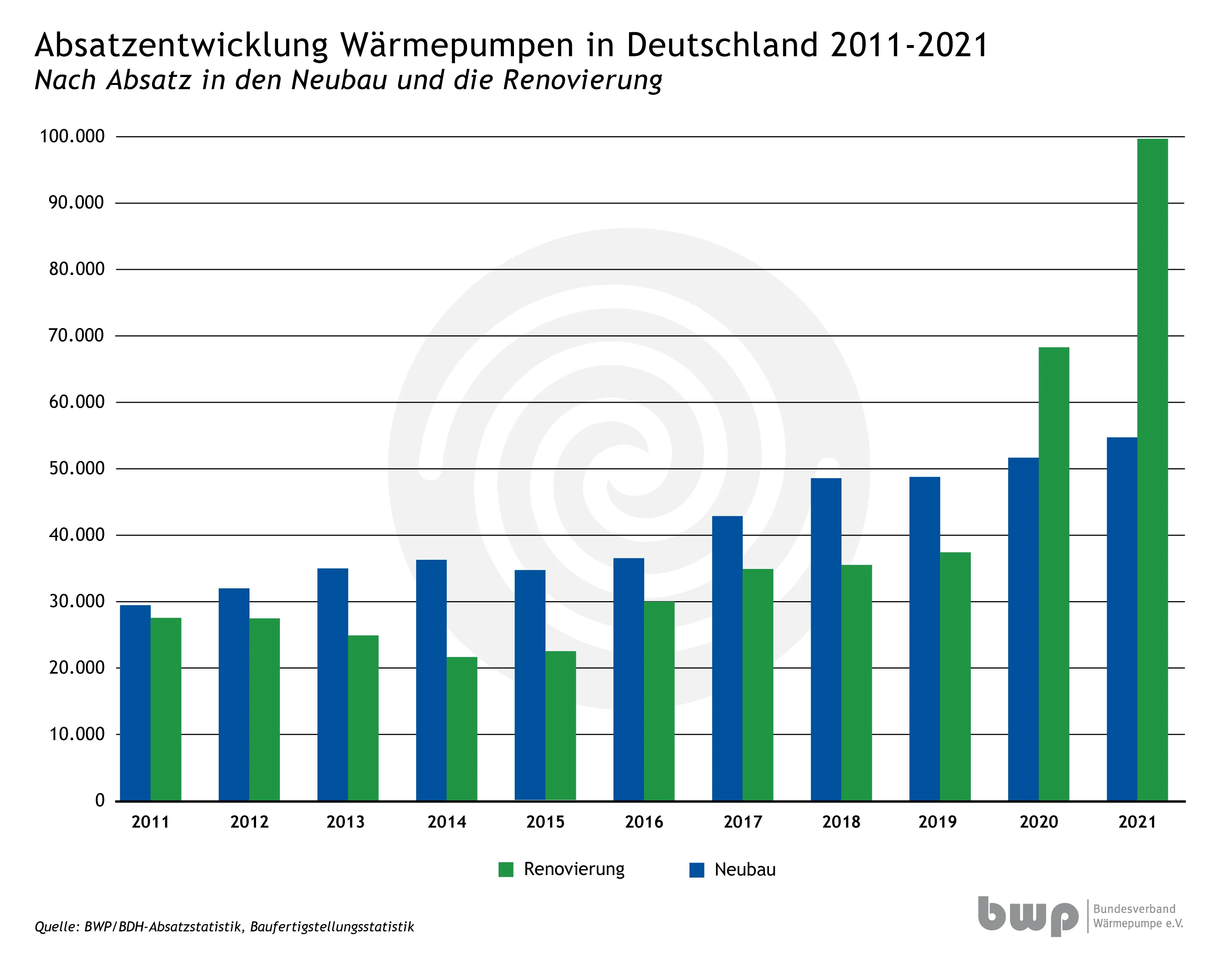 VZBV und BWP fordern Planungssicherheit für Wärmepumpen