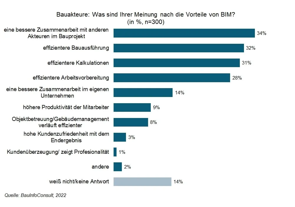 Studie liefert Antworten zum Thema BIM