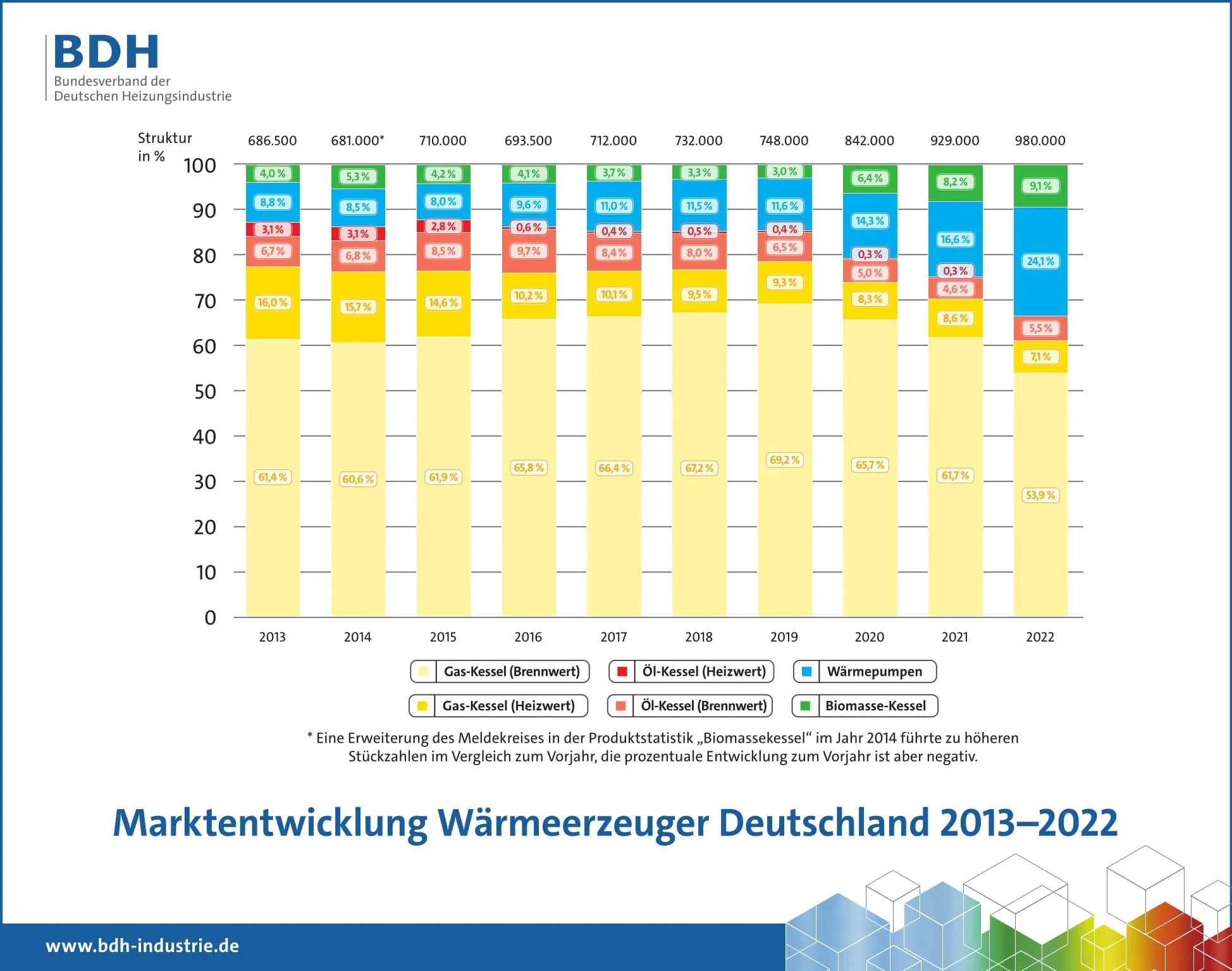Heizungsindustrie: Weiter wachsender Markt 2022