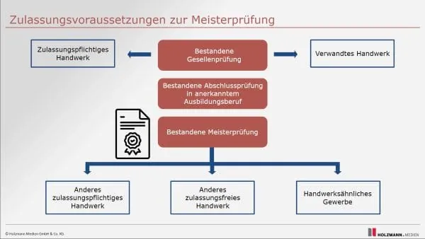 Digitales Lernangebot für Meistervorbereitungskurse