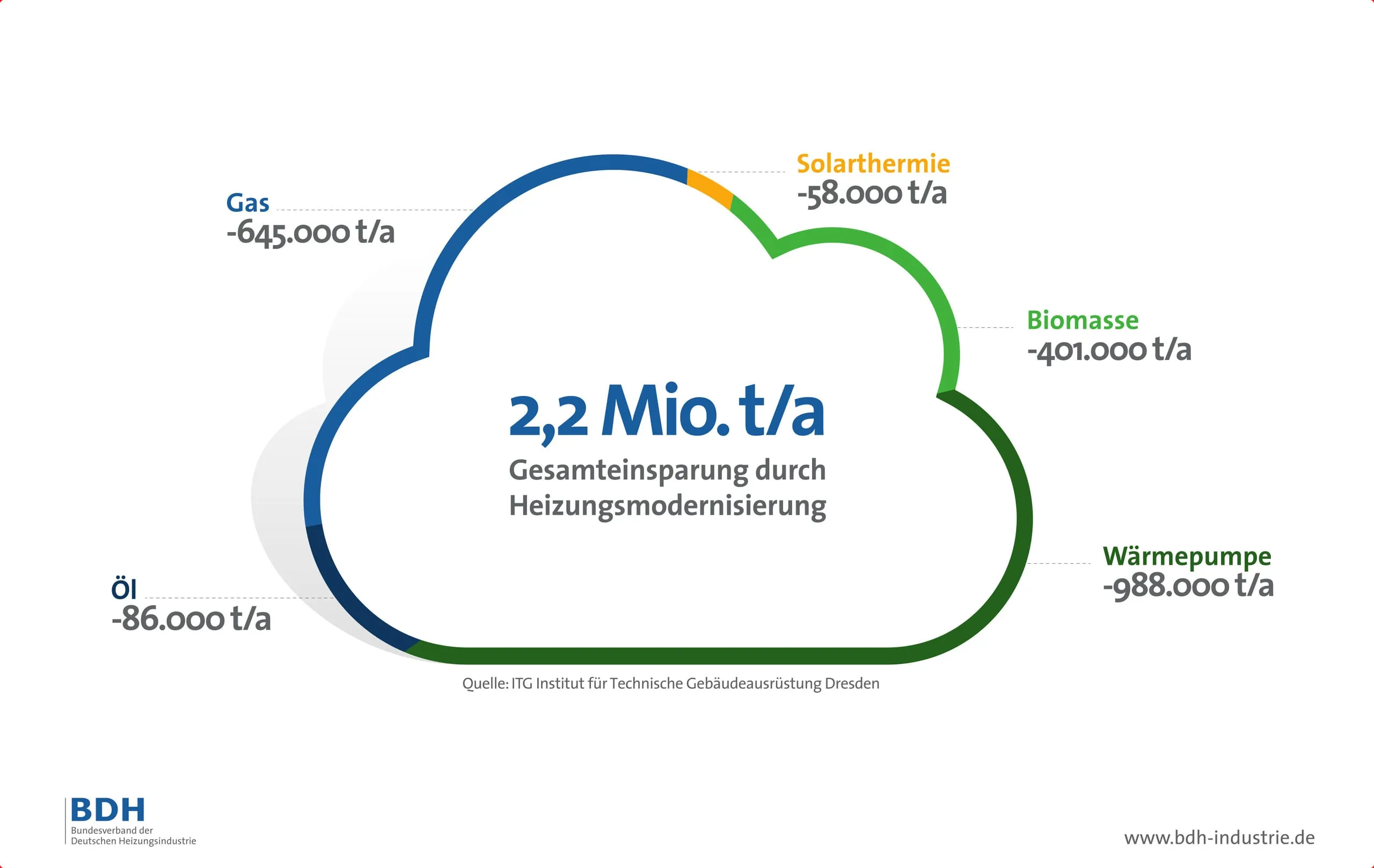 Heizungsmodernisierung spart Treibhausgase