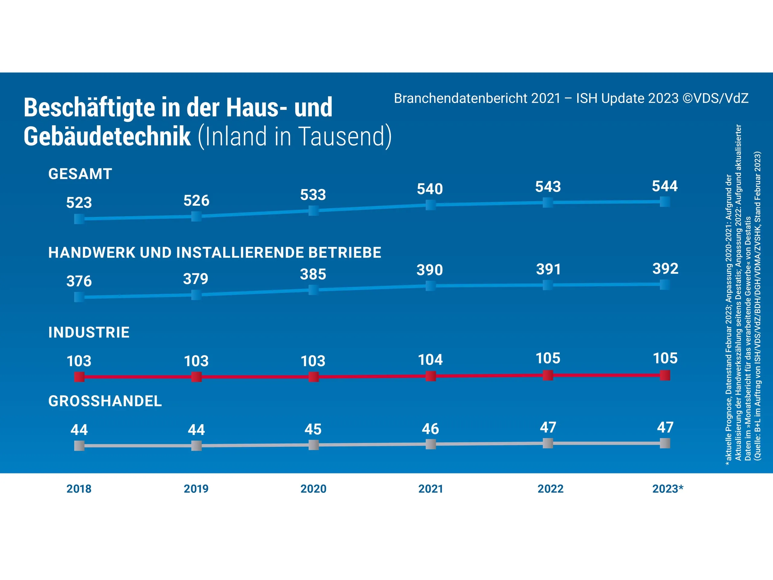 SHK-Handwerk zieht positive Bilanz für 2022
