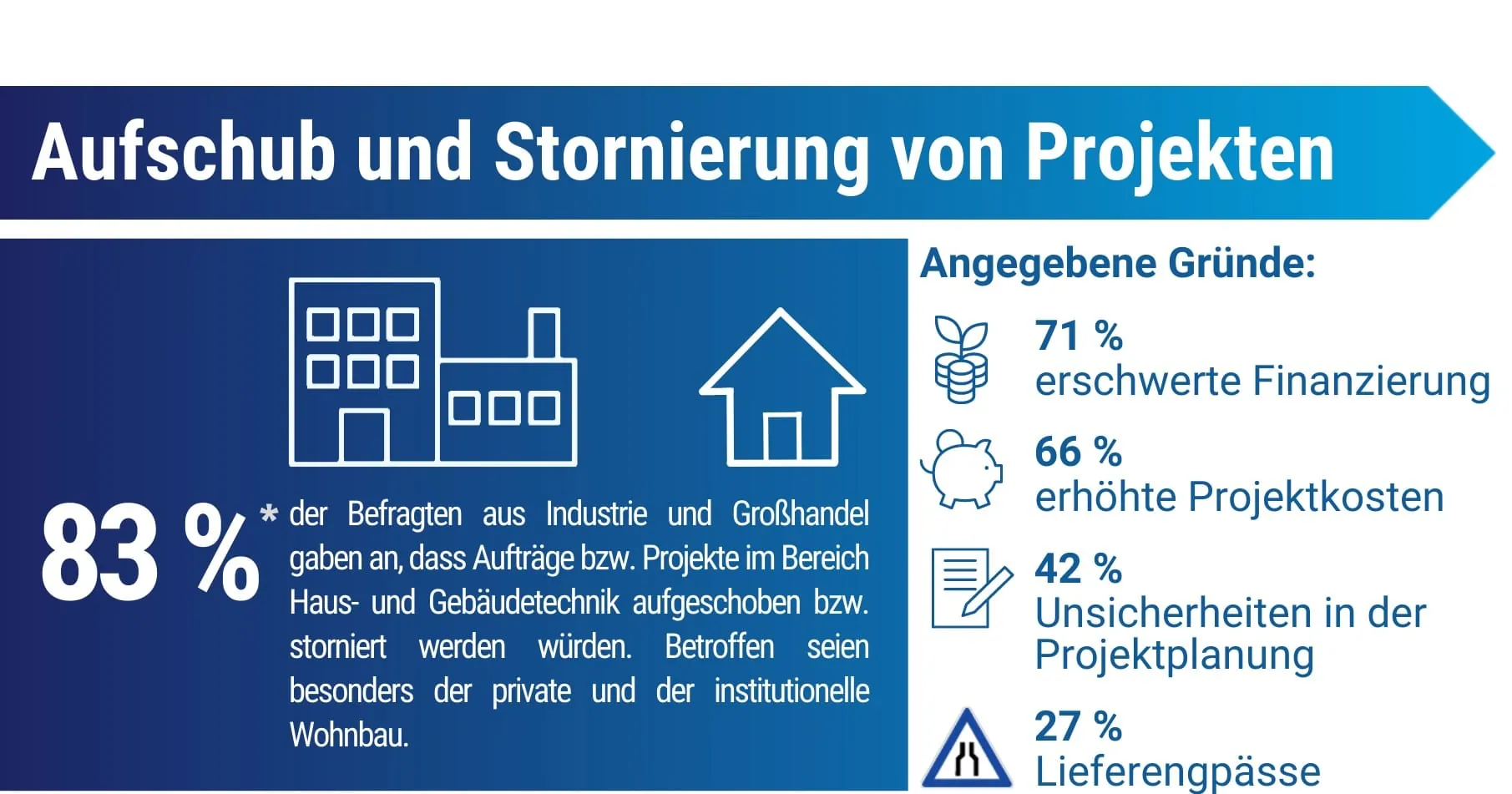 Wohnungsbaukrise schwächt SHK-Geschäftsklima