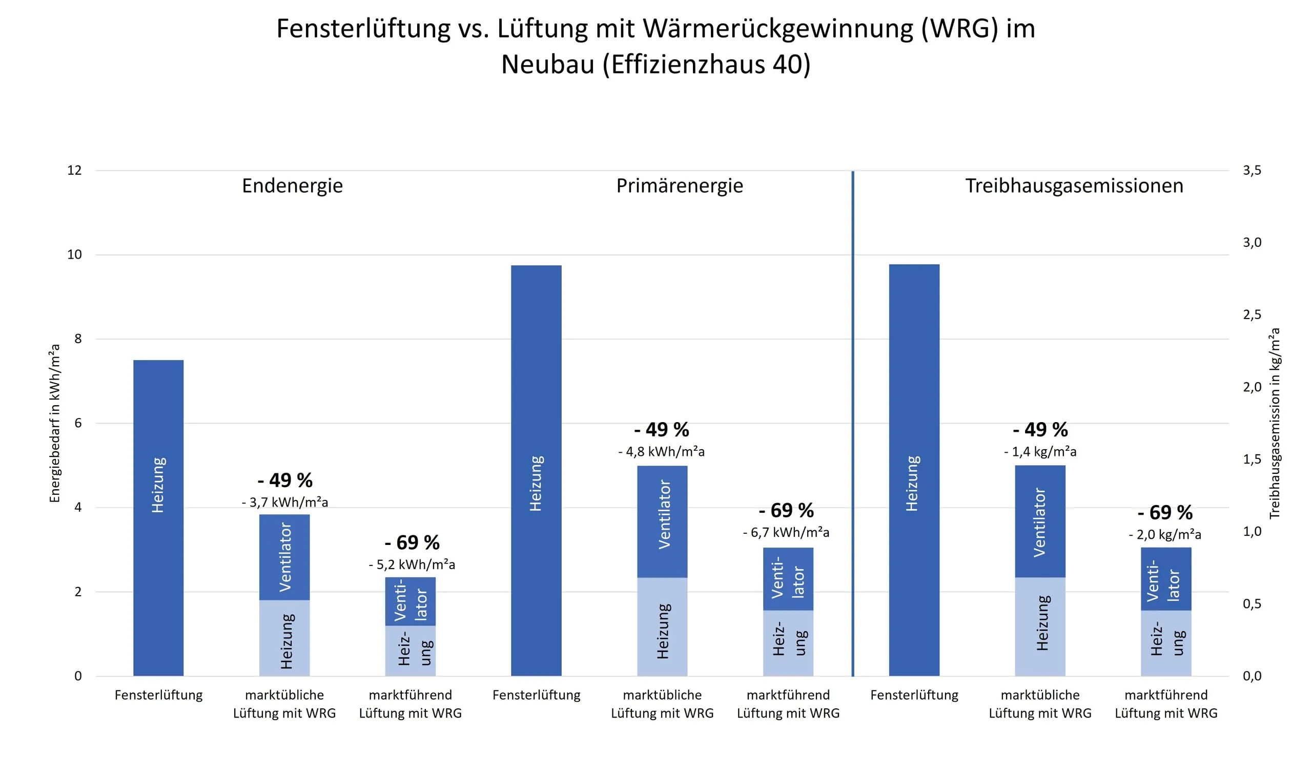 Wohnraumlüftung mit WRG spart bis zu 69 % Heizenergie