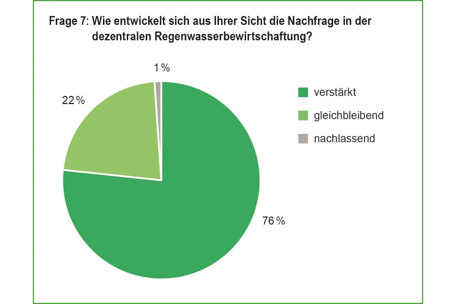 Ergebnisse der Mall-Befragung zur Regenwassernutzung