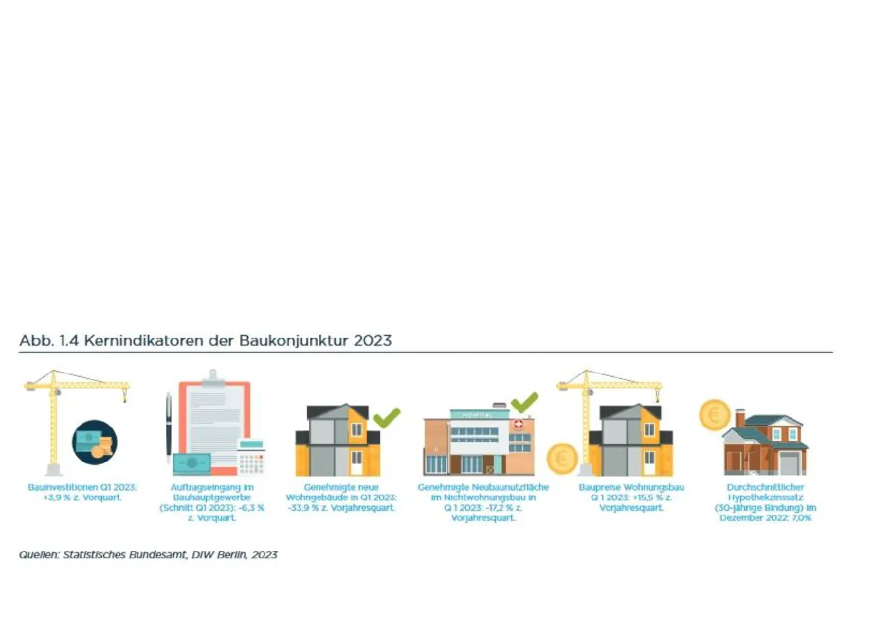 Studie von BauInfoConsult: Neubau in der Krise, Modernisierung als Chance
