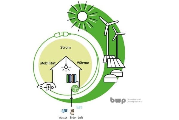 Grafik des Bundesverbands Wärmepumpe zur Sektorenkopplung. Haus mit eingezeichneten Heizkörper, Wärmequelle, Glühlampe und E-Auto.