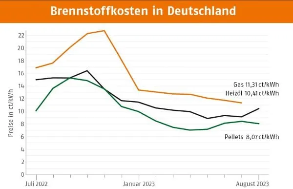 Grafik mit den Brennstoffpreisen Heiz&uuml;l, Gas und Holzpellets im August 2023