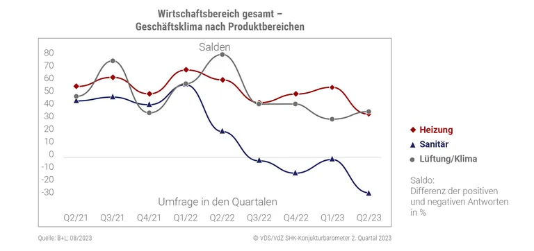 VDS/ VdZ Konjunkturbarometer Q 2 2023