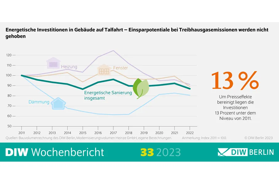 energetische Investitionen im Gebäudesektor