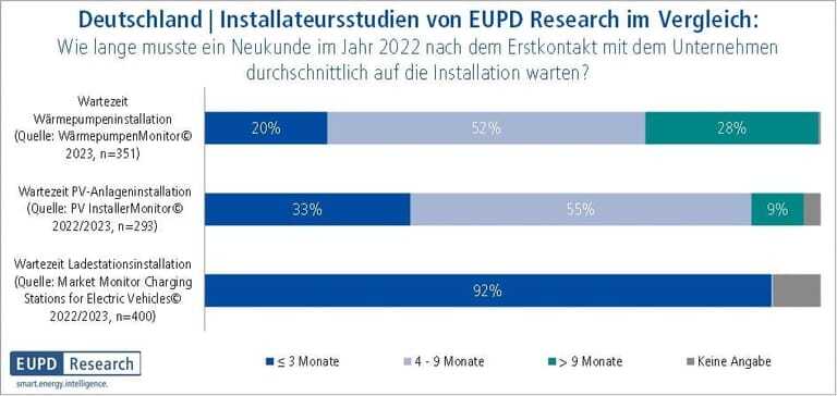 Grafik EuPd Research Deutschland Installateursstudien Wie lange musste ein Neukunde 2022 nach dem Erstkontakt mit dem Unternehmen durchschnittlich auf die Installation warten?