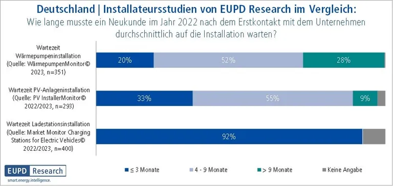 Grafik EuPd Research Deutschland Installateursstudien Wie lange musste ein Neukunde 2022 nach dem Erstkontakt mit dem Unternehmen durchschnittlich auf die Installation warten?