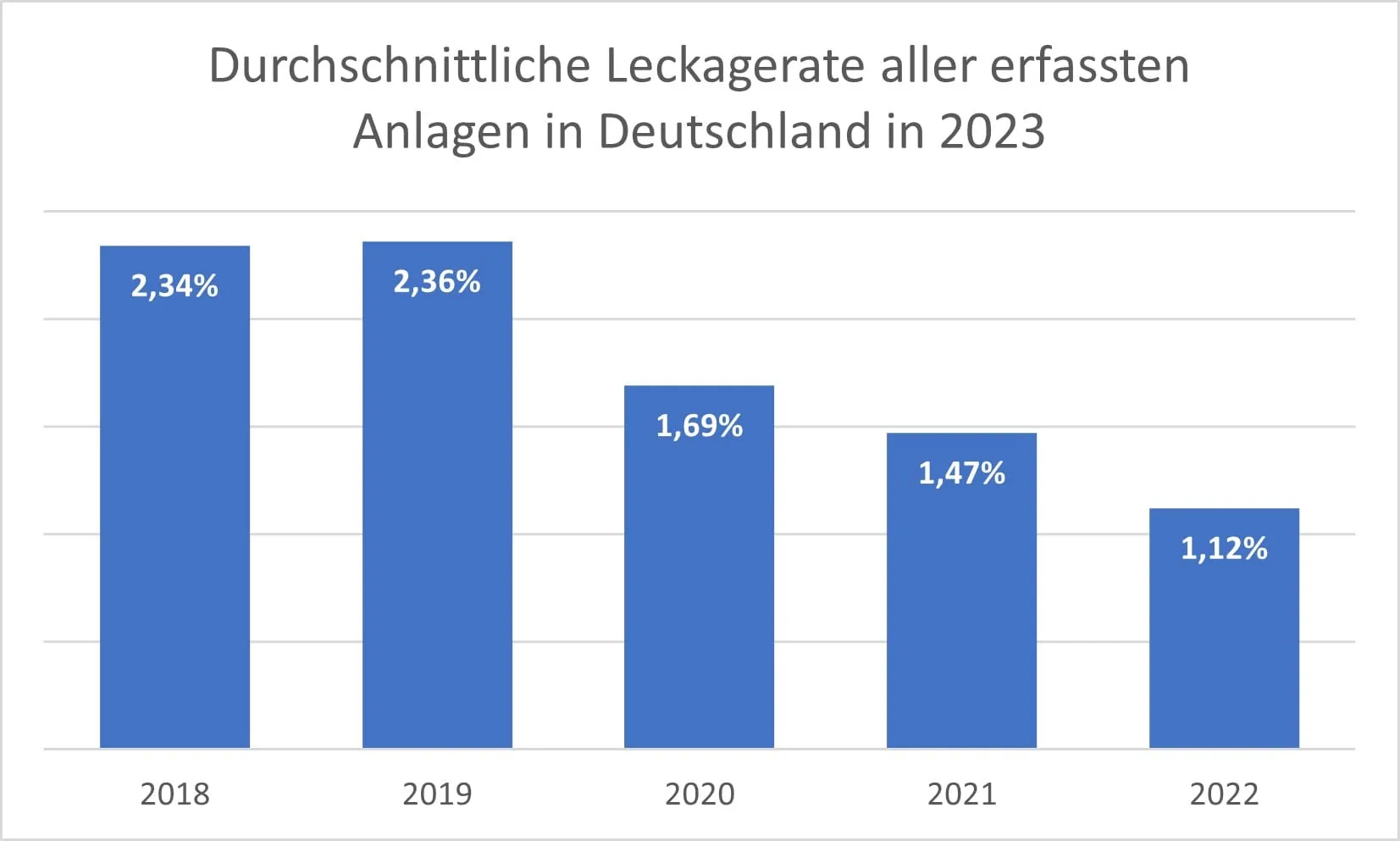 VDKF-Auswertung: kontinuierlich sinkende Kältemittel-Leckagen