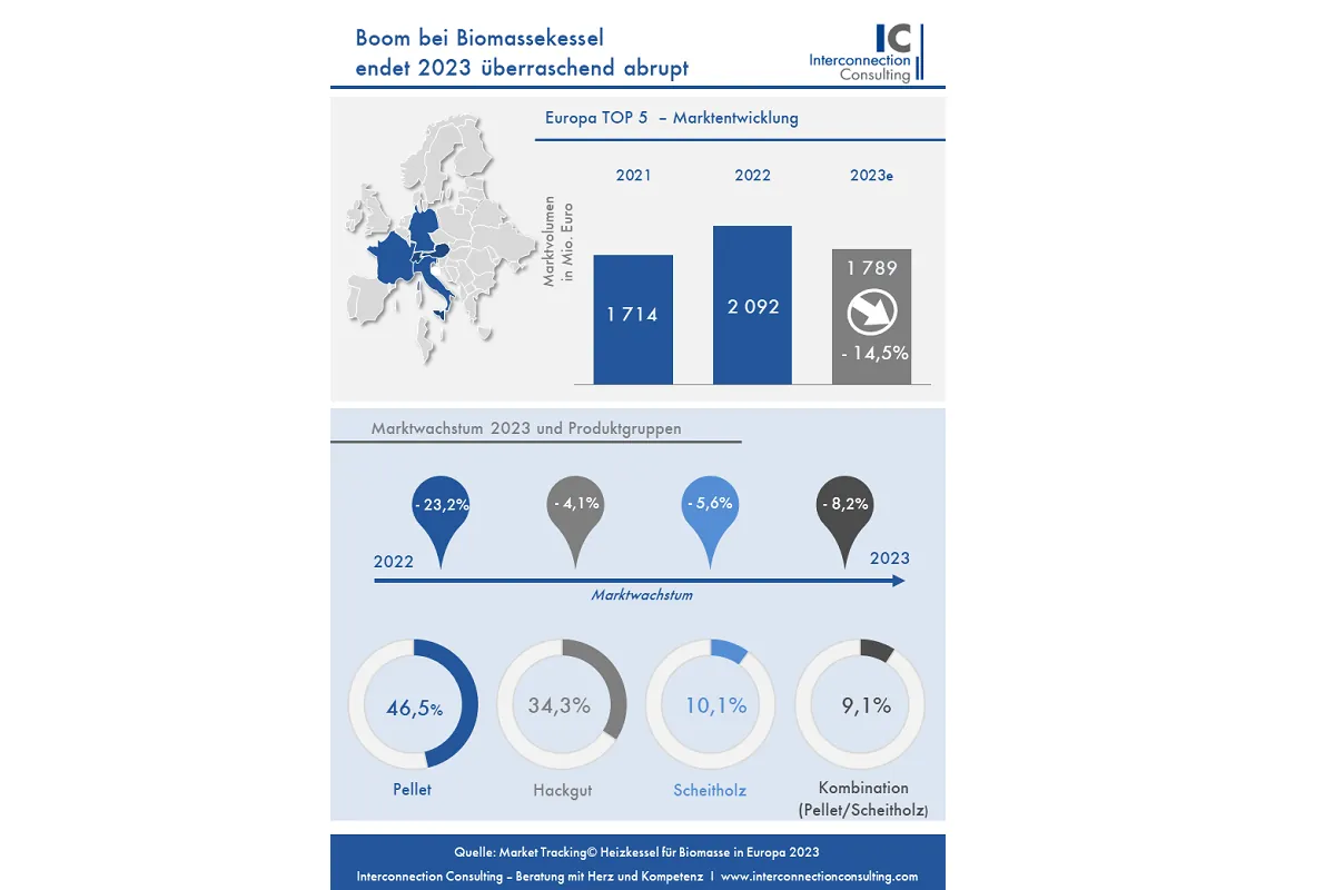 EU-Markt Biomassekessel: Nach Boom folgt Einbruch