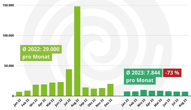 Balkendiagramm BAFA-Antr&auml;ge W&auml;rmepumpe 2022 2023. R&uuml;ckgang 2023 73%