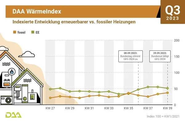 Grafik mit Darstellung Nachfrage fossiler Heizsystem versus erneuerbare Heizungen.