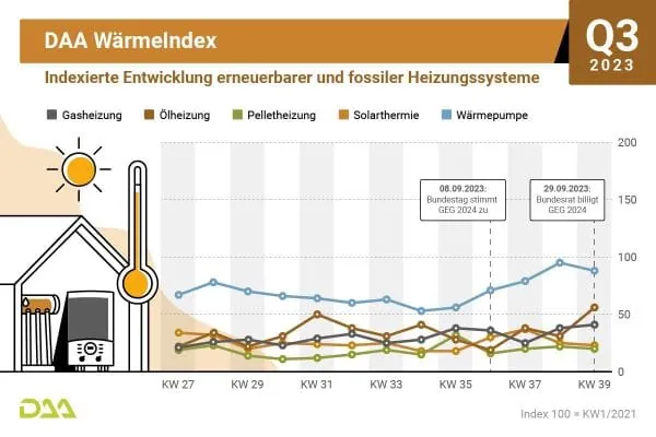 Grafik mit Darstellung der Online-Nachfrage &Ouml;lheizung, Gasheizung, W&auml;rmepumpe, Pelletsheizung, Solarthermie. W&auml;rmepumpen am meisten nachgefragt.